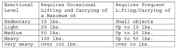 Summary of work levels stated in the Social Security regulations Summary of work levels stated in the Social Security regulations